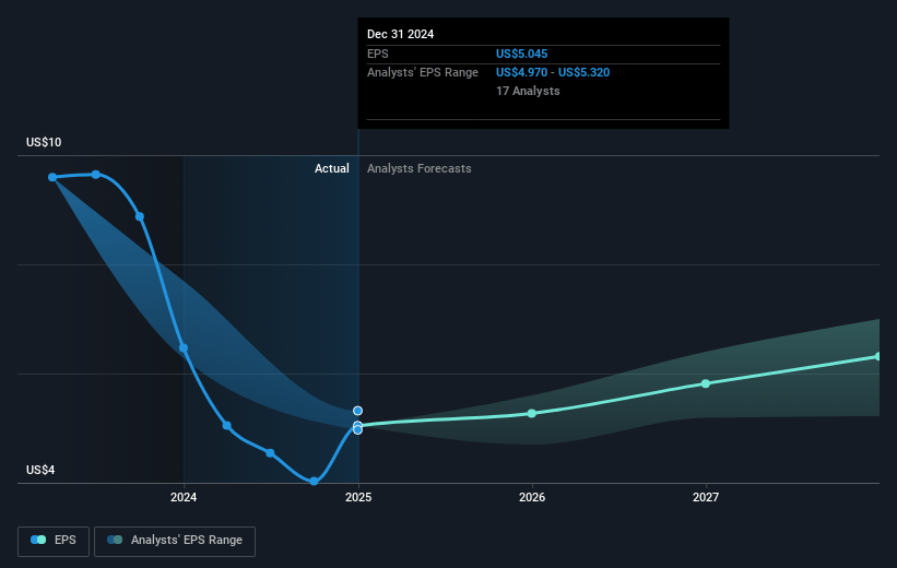 Comerica Future Earnings Per Share Growth