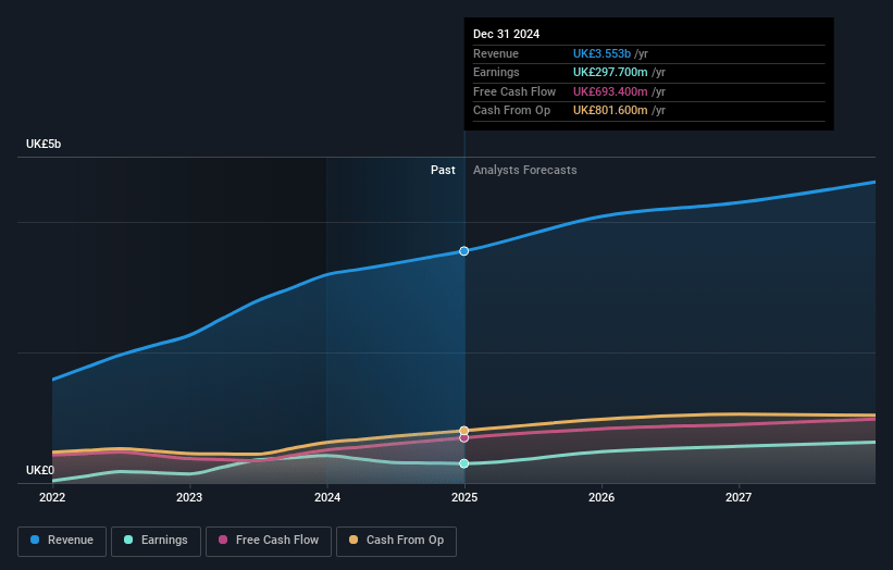 Informa Earnings and Revenue Growth