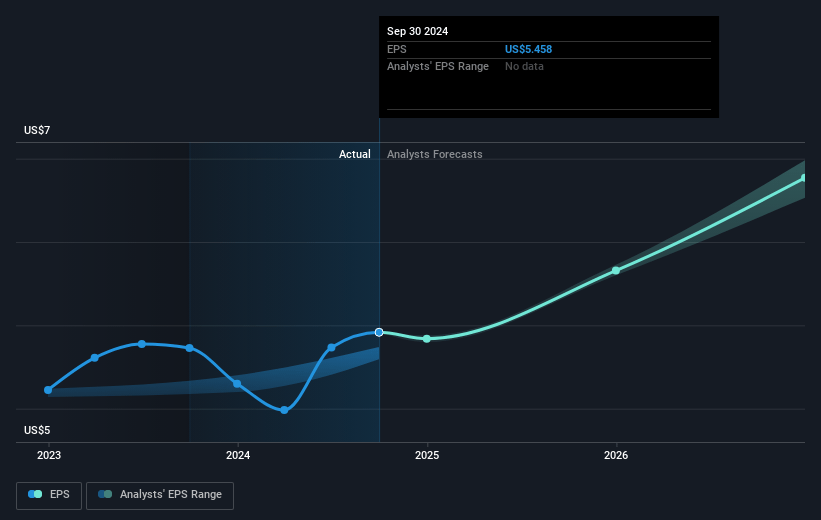 IDACORP Future Earnings Per Share Growth