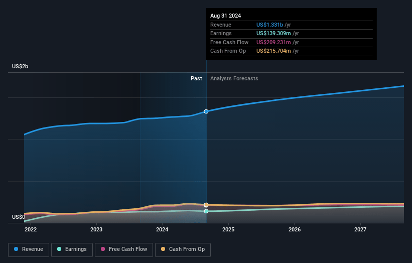 Simply Good Foods Earnings and Revenue Growth