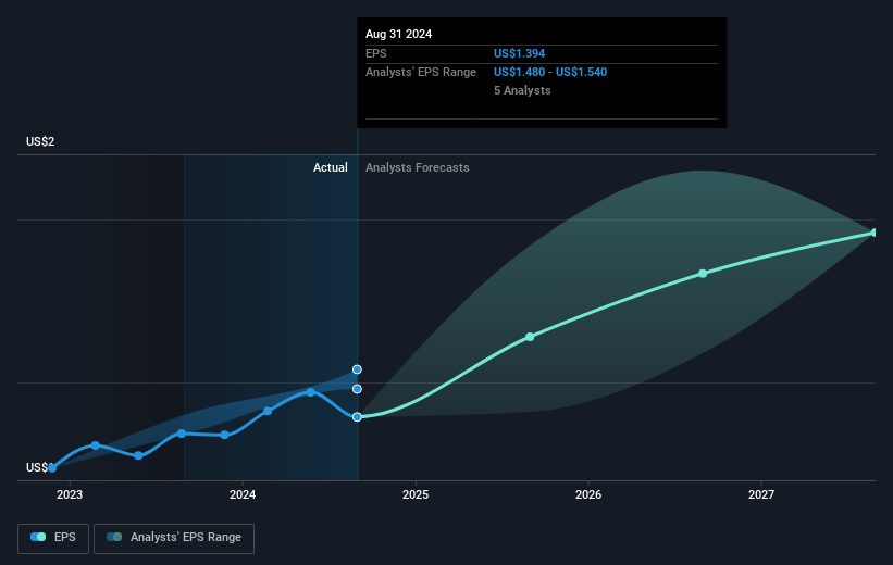 Simply Good Foods Future Earnings Per Share Growth