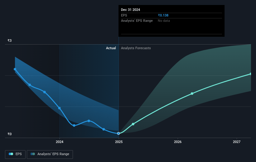 Devyani International Future Earnings Per Share Growth