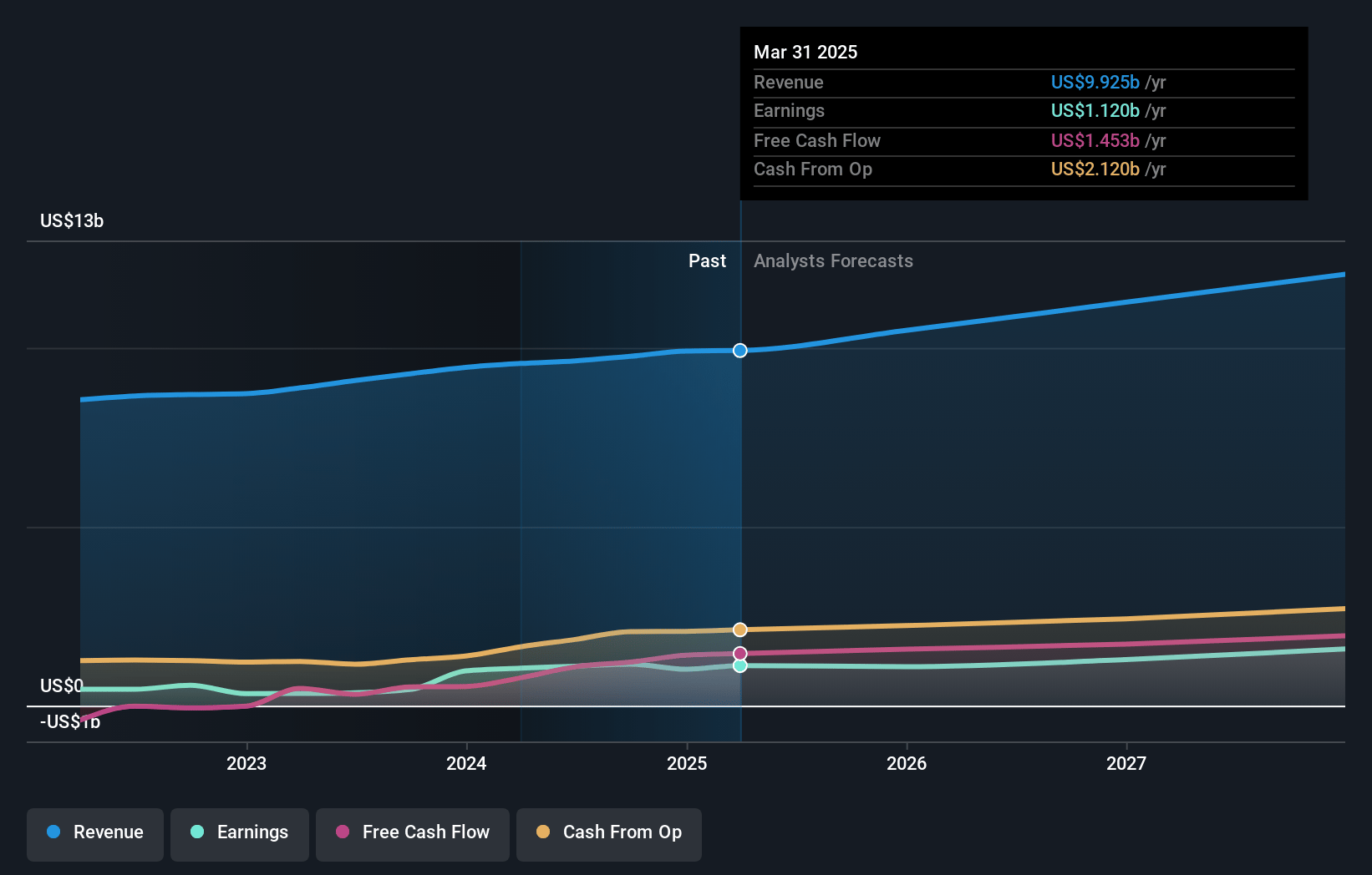 Alcon Earnings and Revenue Growth