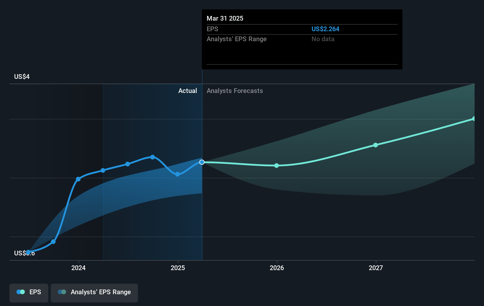 Alcon Future Earnings Per Share Growth
