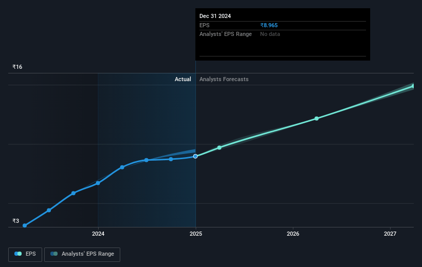 Jupiter Wagons Future Earnings Per Share Growth