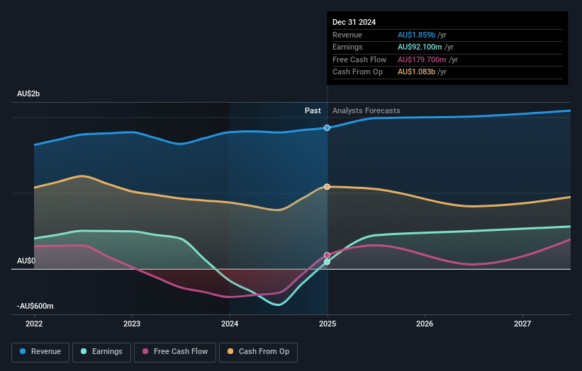 Beach Energy Earnings and Revenue Growth