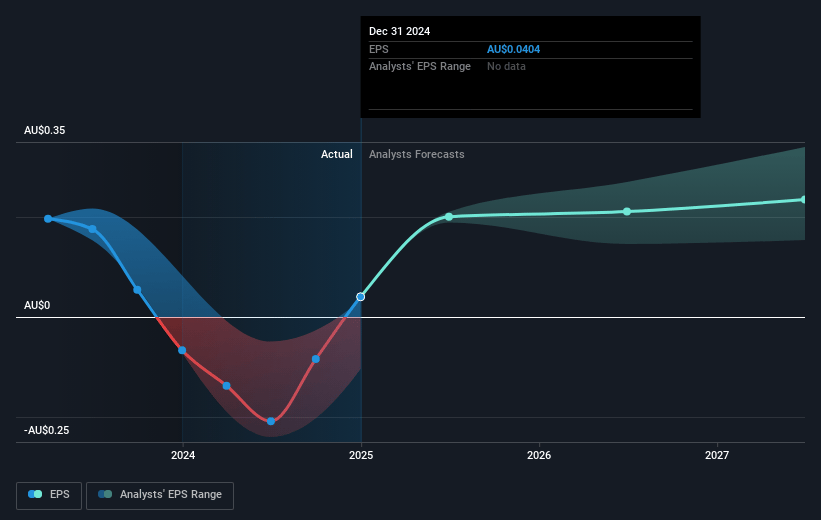 Beach Energy Future Earnings Per Share Growth
