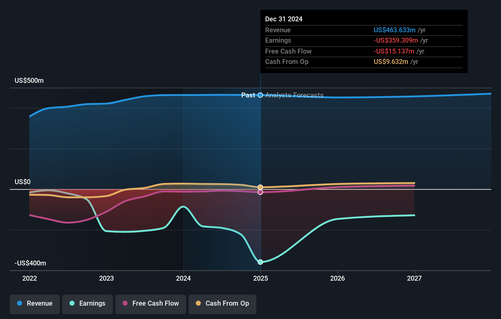 Ayr Wellness Earnings and Revenue Growth