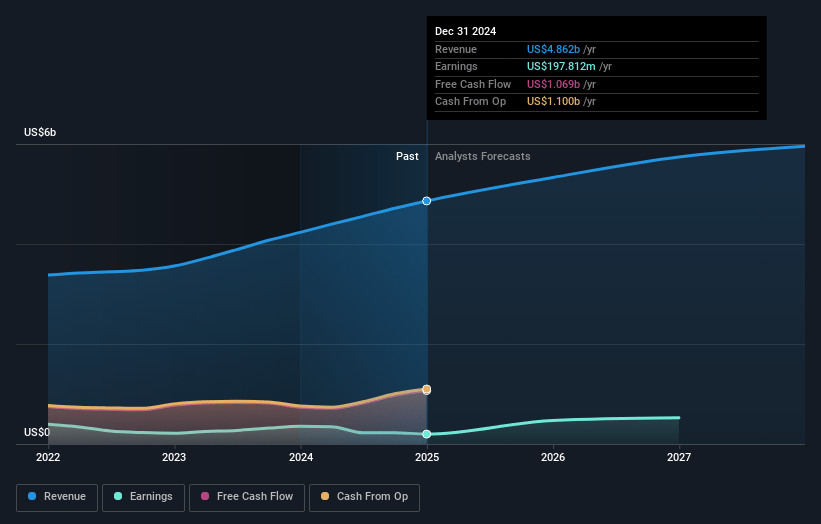 Selective Insurance Group Earnings and Revenue Growth