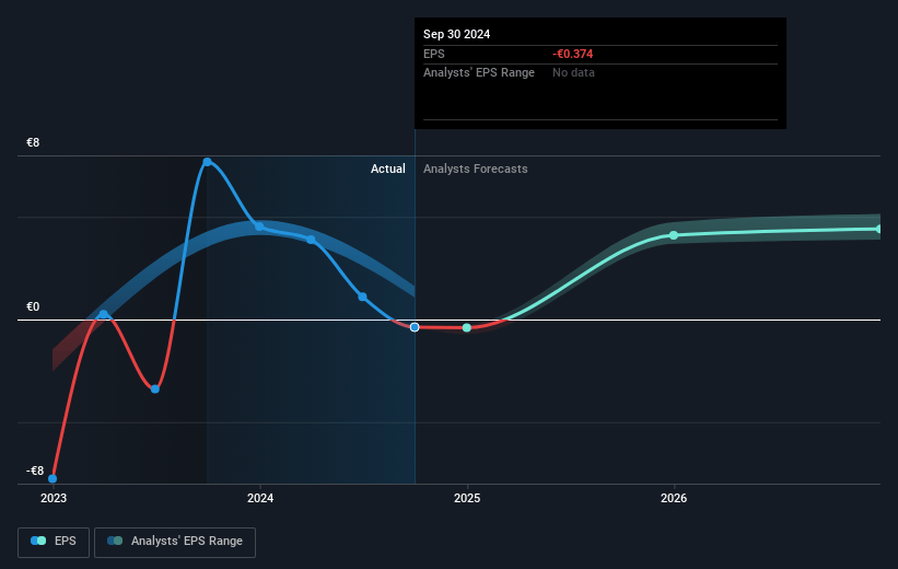 SCOR Future Earnings Per Share Growth