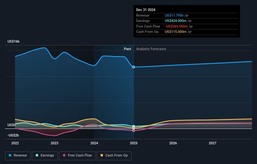 Ball Earnings and Revenue Growth