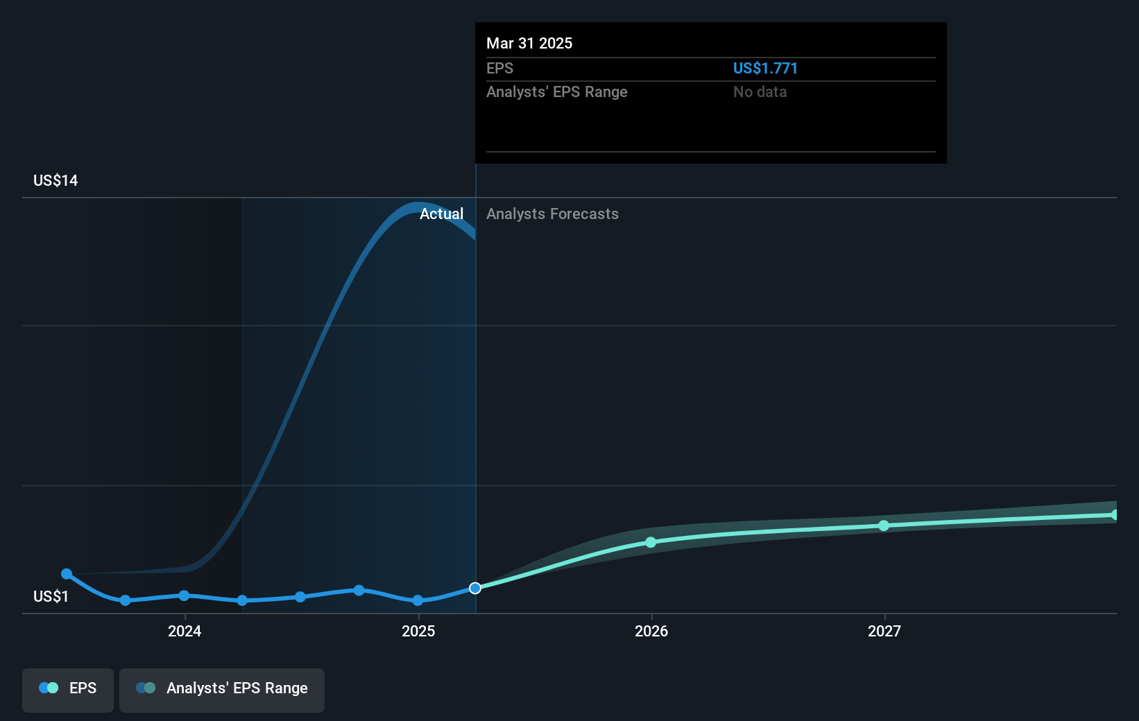 Ball Future Earnings Per Share Growth