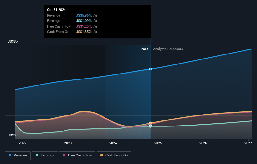 Autodesk Earnings and Revenue Growth