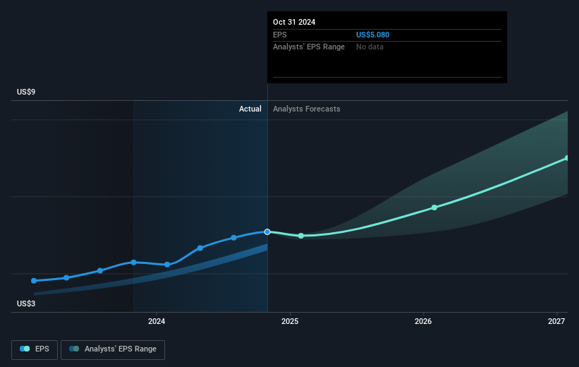 Autodesk Future Earnings Per Share Growth