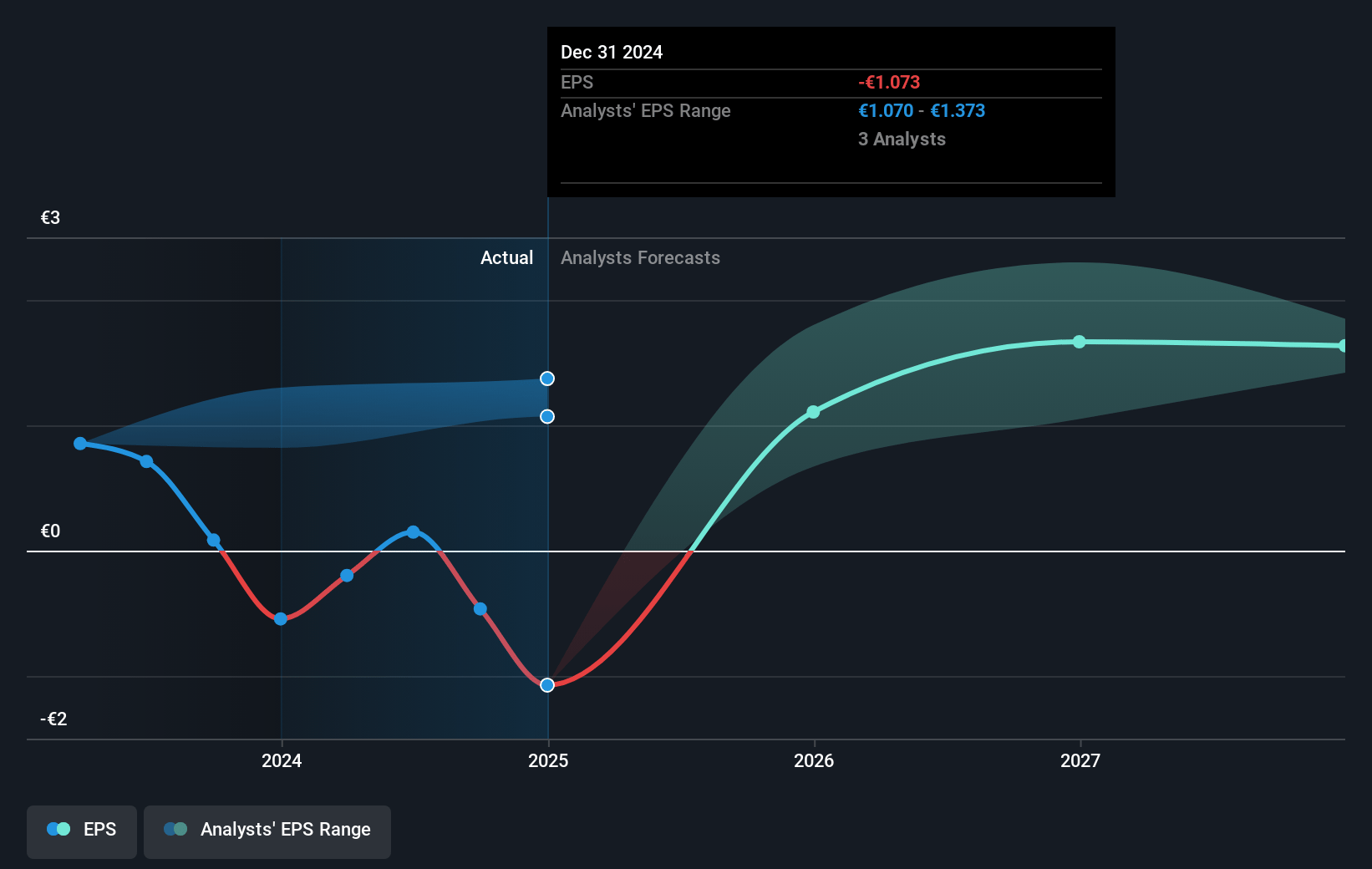 Cegedim Future Earnings Per Share Growth