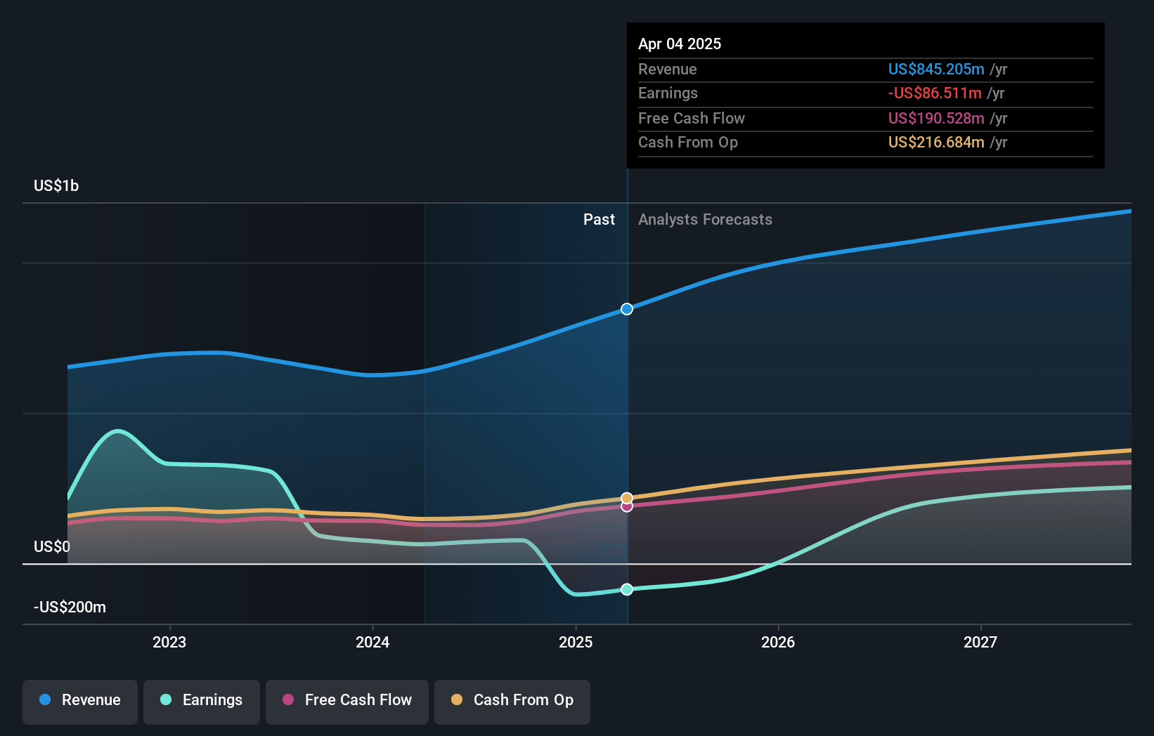 MACOM Technology Solutions Holdings Earnings and Revenue Growth