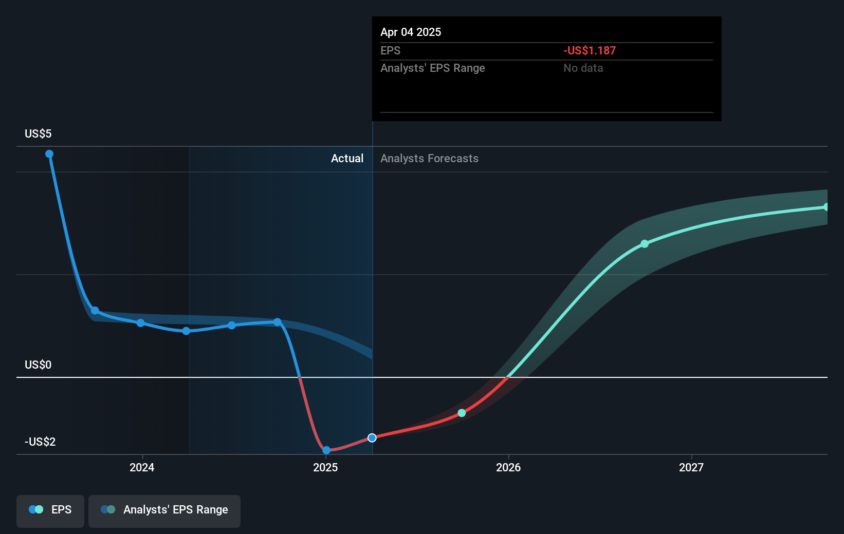 MACOM Technology Solutions Holdings Future Earnings Per Share Growth