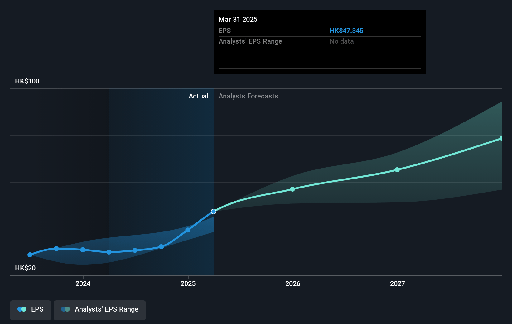 Futu Holdings Future Earnings Per Share Growth