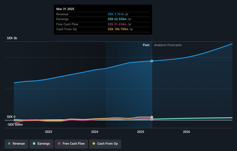 Haypp Group Earnings and Revenue Growth