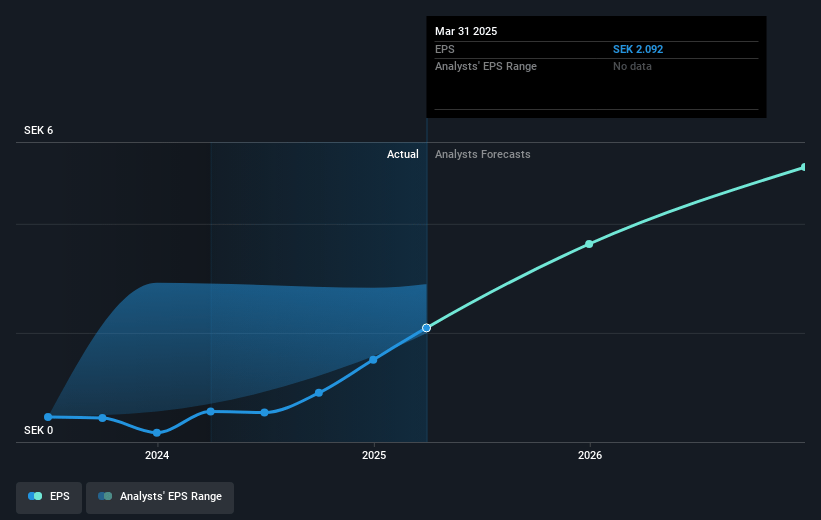 Haypp Group Future Earnings Per Share Growth