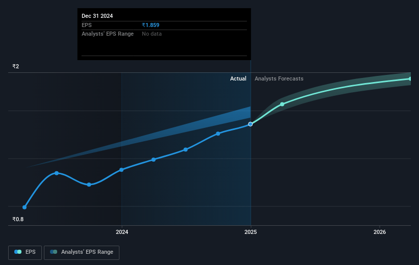 NBCC (India) Future Earnings Per Share Growth