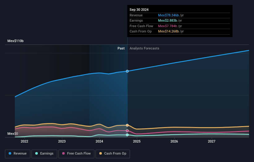 Alsea. de Earnings and Revenue Growth