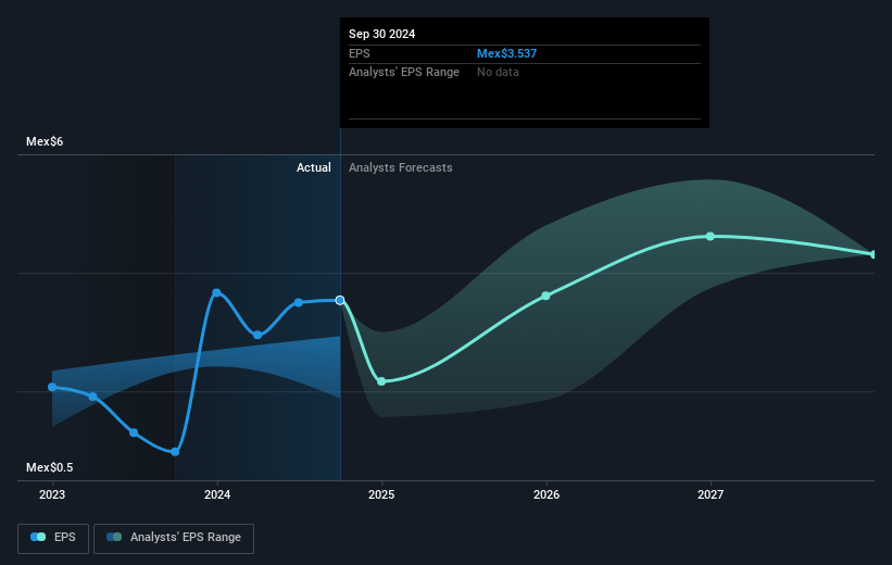 Alsea. de Future Earnings Per Share Growth