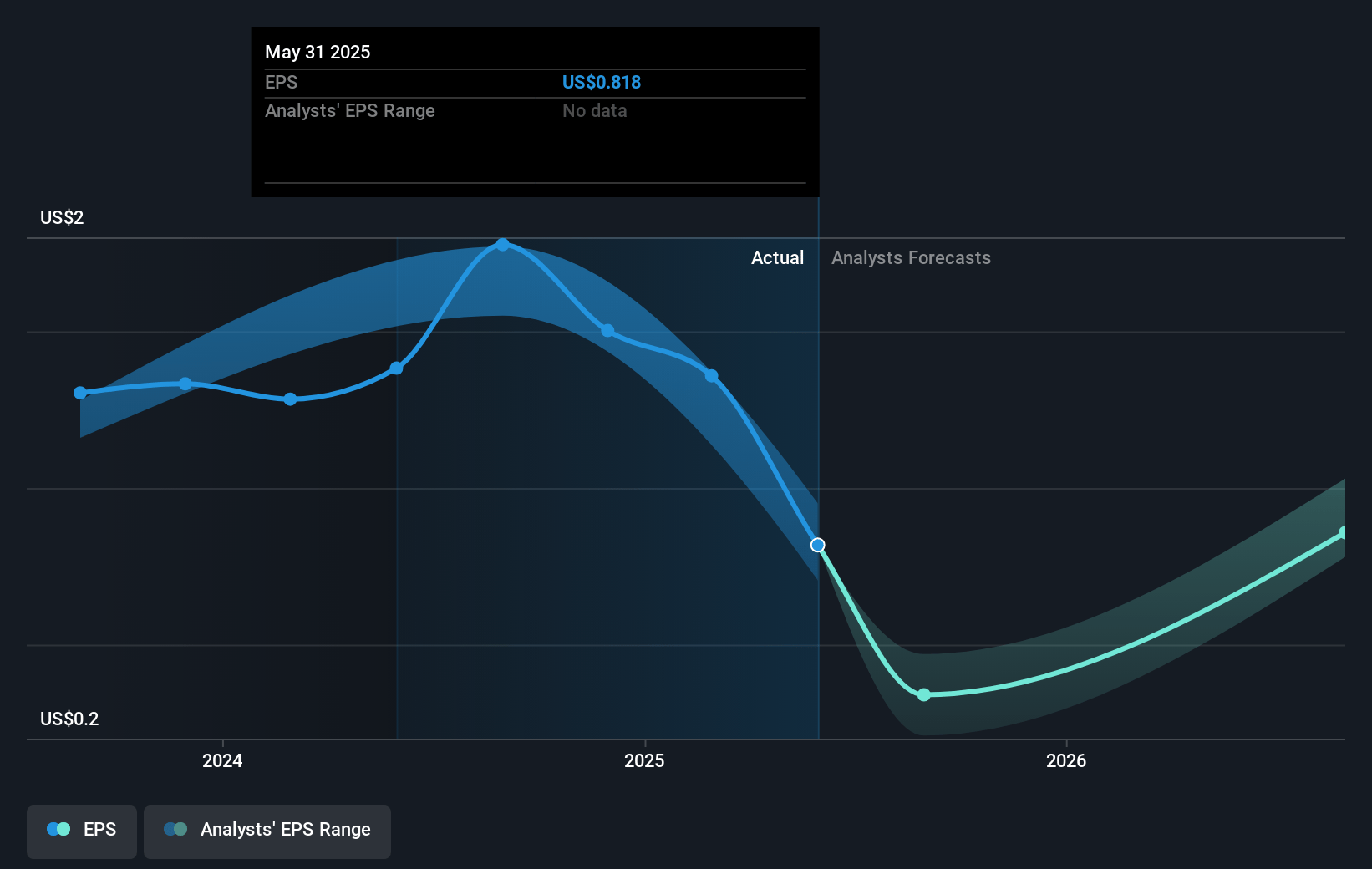 Franklin Covey Future Earnings Per Share Growth