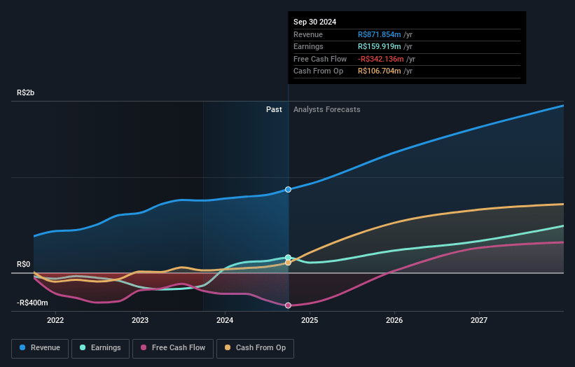 Orizon Valorização de Resíduos Earnings and Revenue Growth