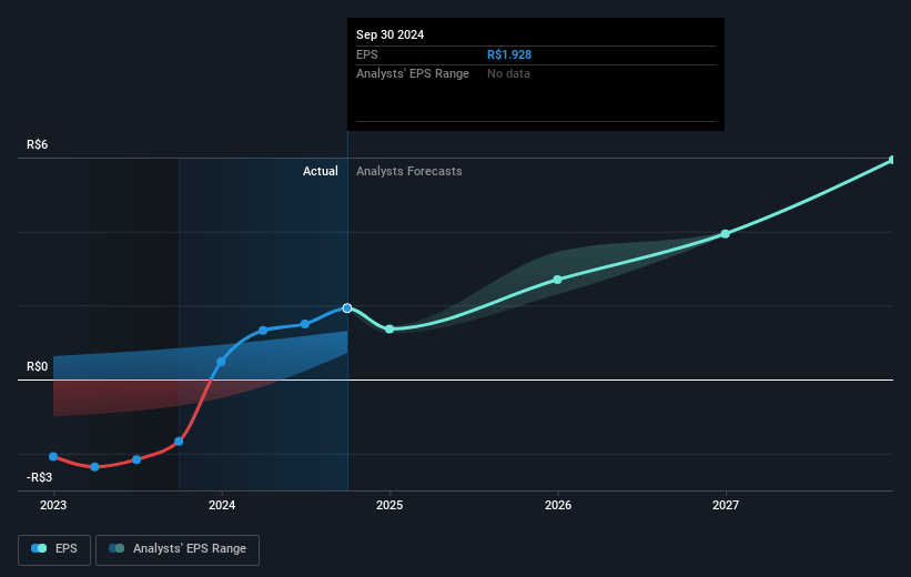 Orizon Valorização de Resíduos Future Earnings Per Share Growth