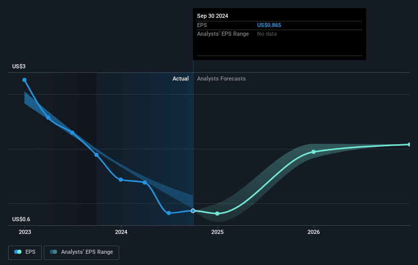 Herbalife Future Earnings Per Share Growth