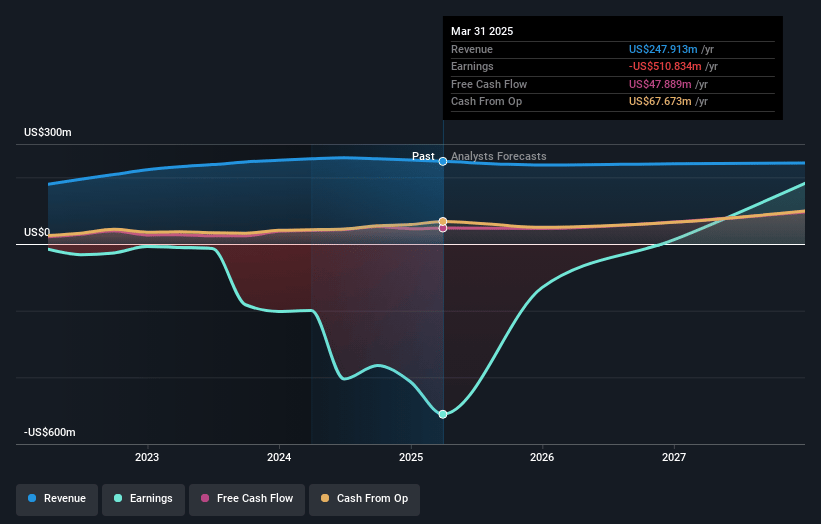 Definitive Healthcare Earnings and Revenue Growth