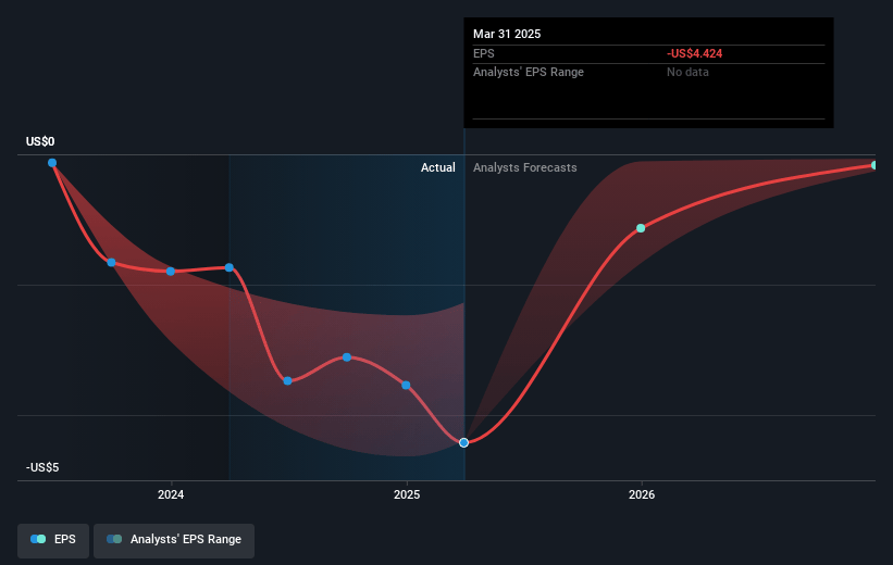 Definitive Healthcare Future Earnings Per Share Growth