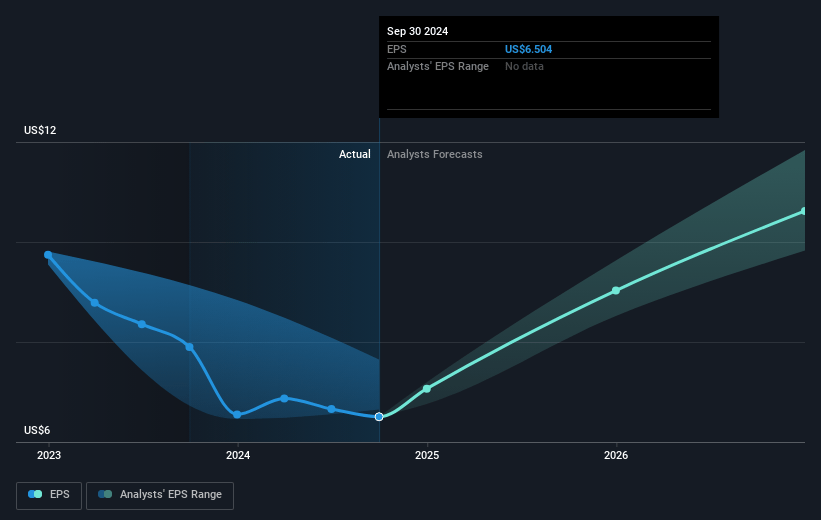 Western Alliance Bancorporation Future Earnings Per Share Growth