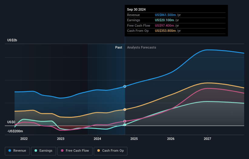 New Gold Earnings and Revenue Growth