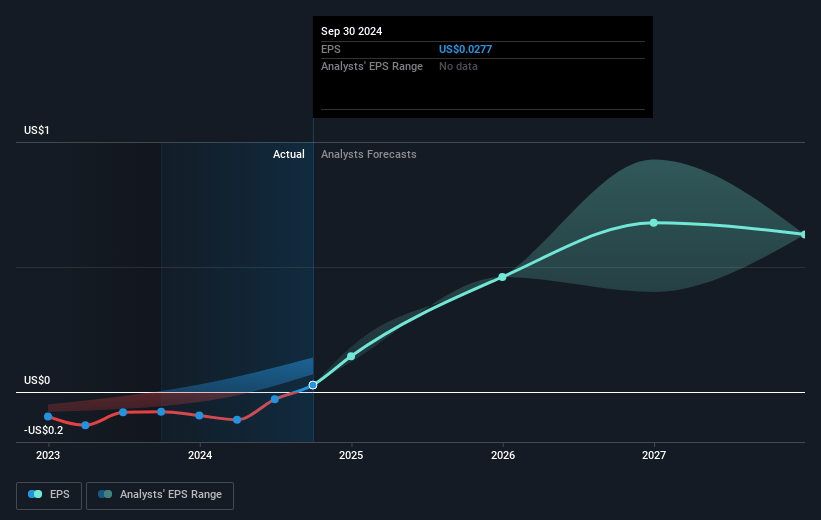 New Gold Future Earnings Per Share Growth