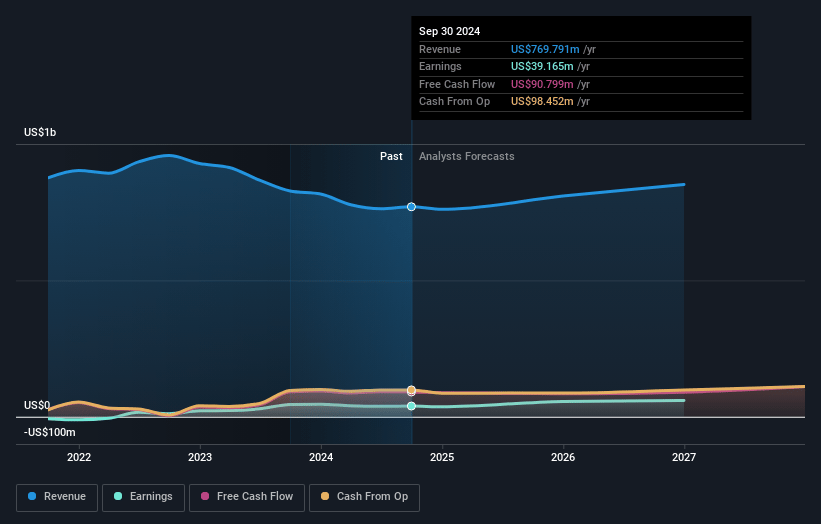 Softchoice Earnings and Revenue Growth