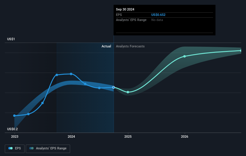 Softchoice Future Earnings Per Share Growth