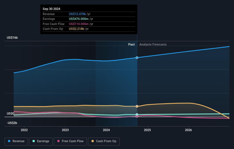 Ryder System Earnings and Revenue Growth