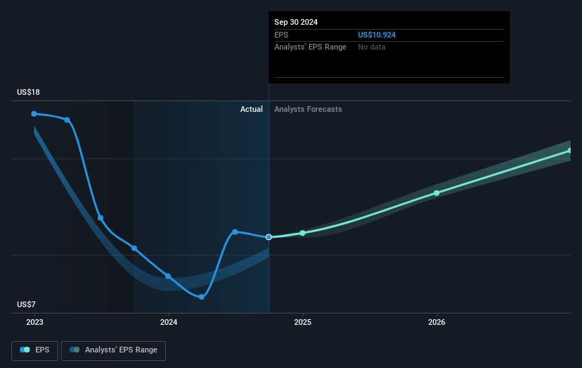 Ryder System Future Earnings Per Share Growth