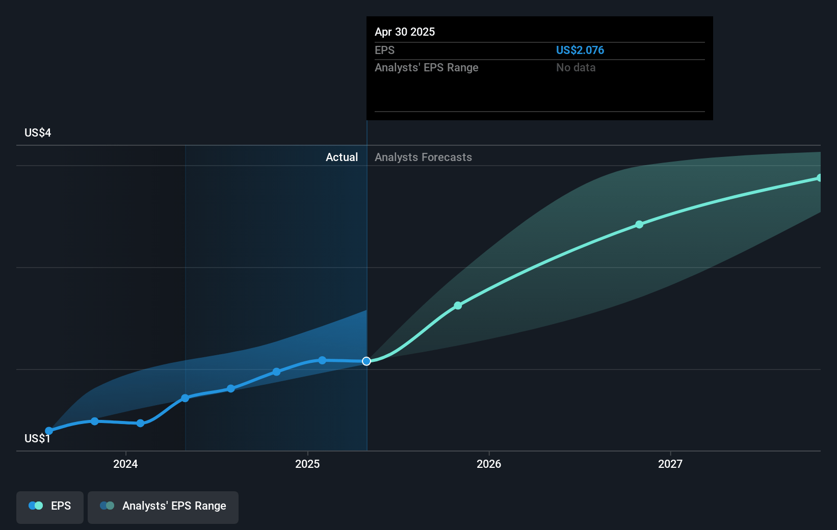 Cooper Companies Future Earnings Per Share Growth