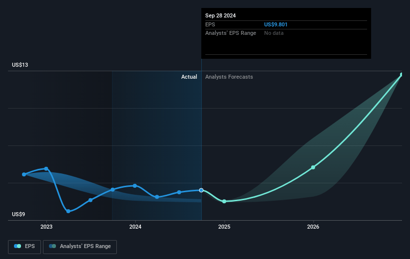 Kadant Future Earnings Per Share Growth