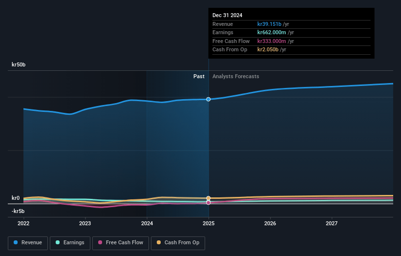 Bilia Earnings and Revenue Growth