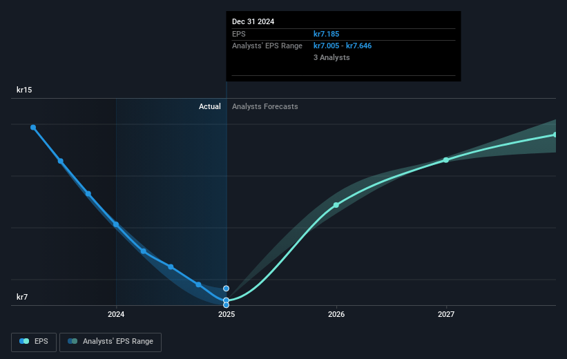 Bilia Future Earnings Per Share Growth