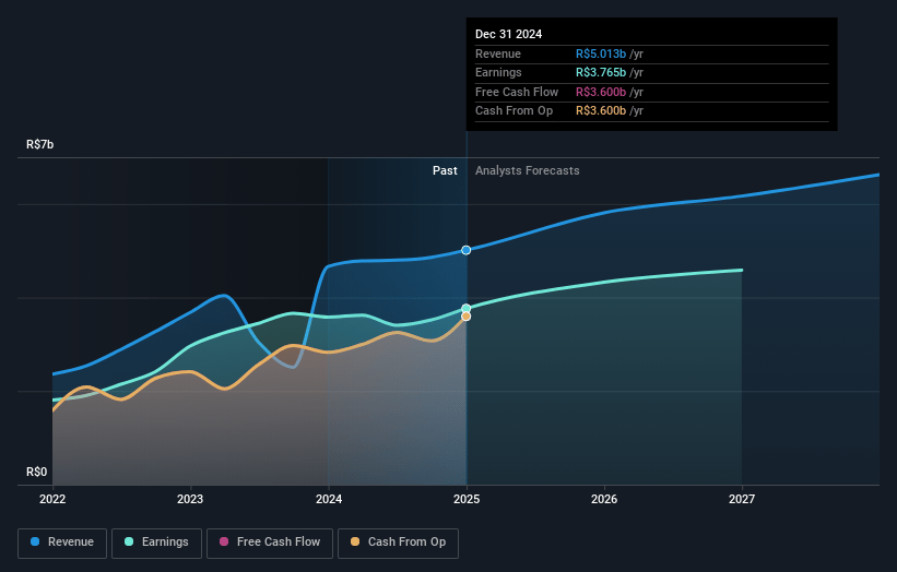 Caixa Seguridade Participações Earnings and Revenue Growth