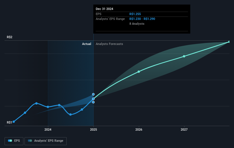 Caixa Seguridade Participações Future Earnings Per Share Growth