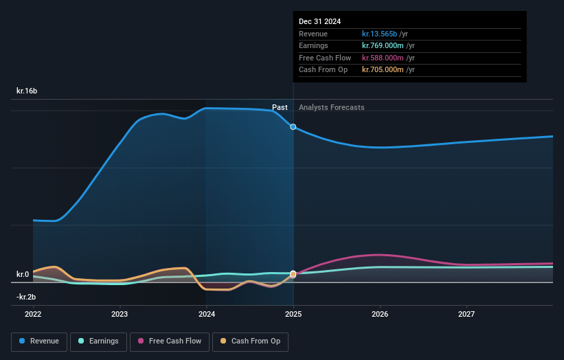 Alm. Brand Earnings and Revenue Growth