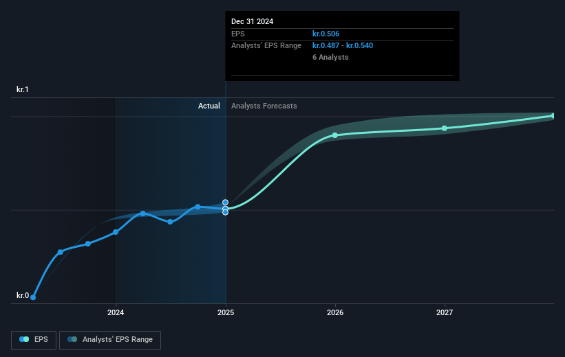 Alm. Brand Future Earnings Per Share Growth