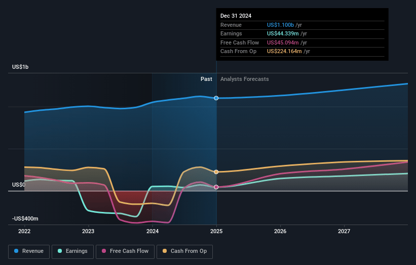 Sotera Health Earnings and Revenue Growth