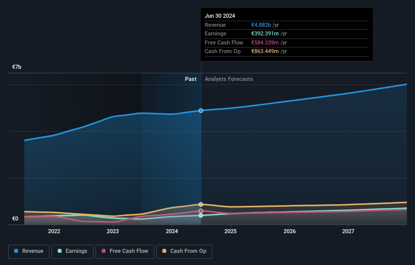 Symrise Earnings and Revenue Growth